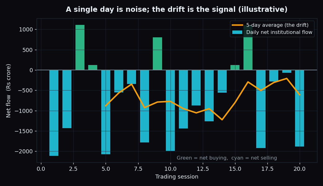 Bar chart of daily net institutional flow over 20 sessions with a five-day average line: individual days jump between buying and selling while the smooth average reveals a mild underlying selling drift