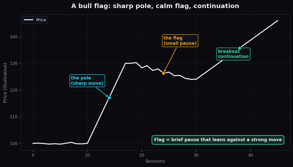 A bull flag with a sharp pole, a small drifting flag, and a breakout continuation higher