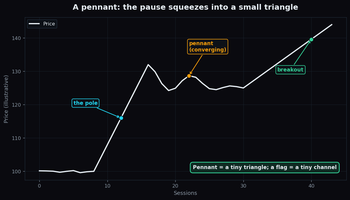A pennant: a sharp pole, a small converging triangle pause, then a breakout continuation