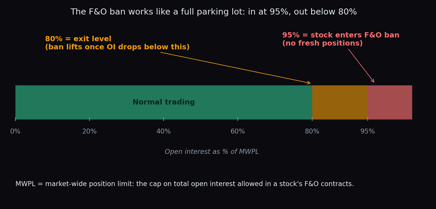 Meter of open interest as a percent of MWPL showing normal trading up to 80%, ban entry at 95%, and the exit level at 80%