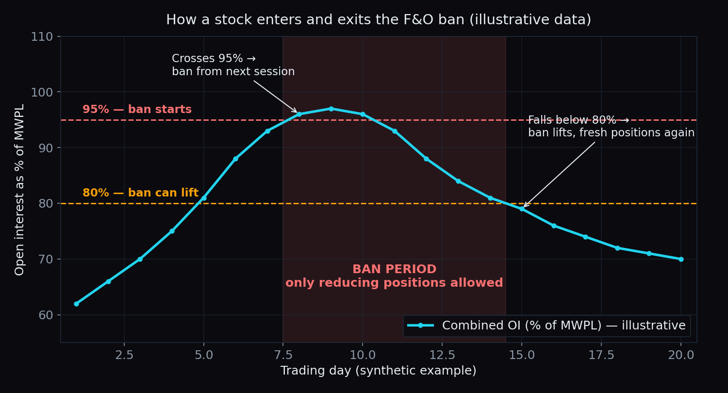 Line chart of a synthetic stock's open interest crossing 95% of MWPL into the ban period and exiting after falling below 80%