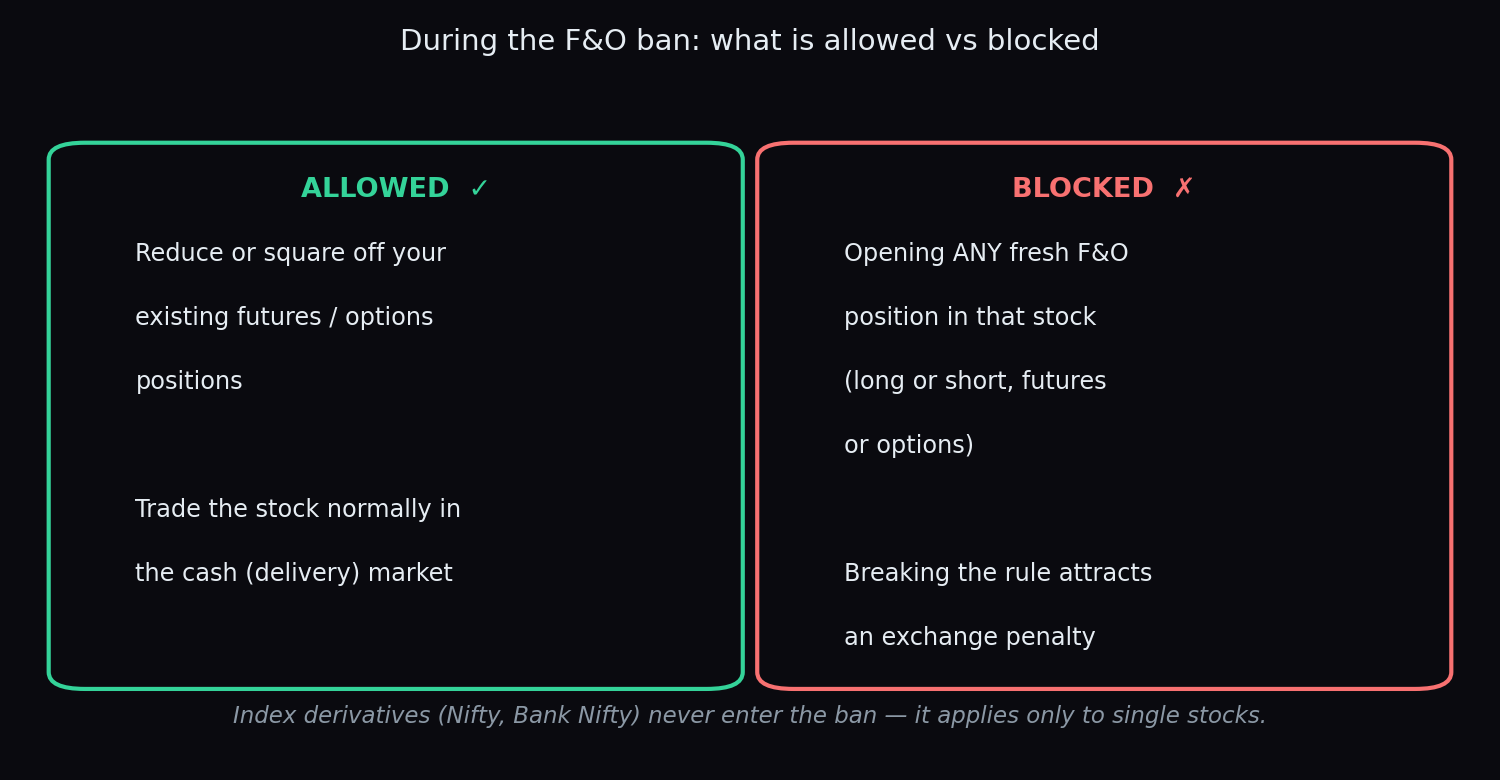 Two panels comparing what is allowed during the ban period, reducing positions and cash market trades, versus blocked fresh derivative positions