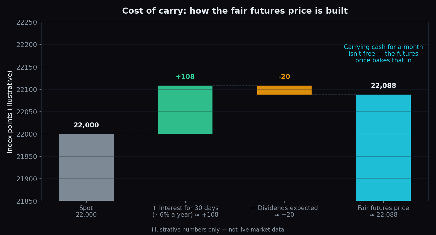 Waterfall chart building the fair futures price from spot 22,000 plus about 108 points of interest minus about 20 points of dividends to reach about 22,088