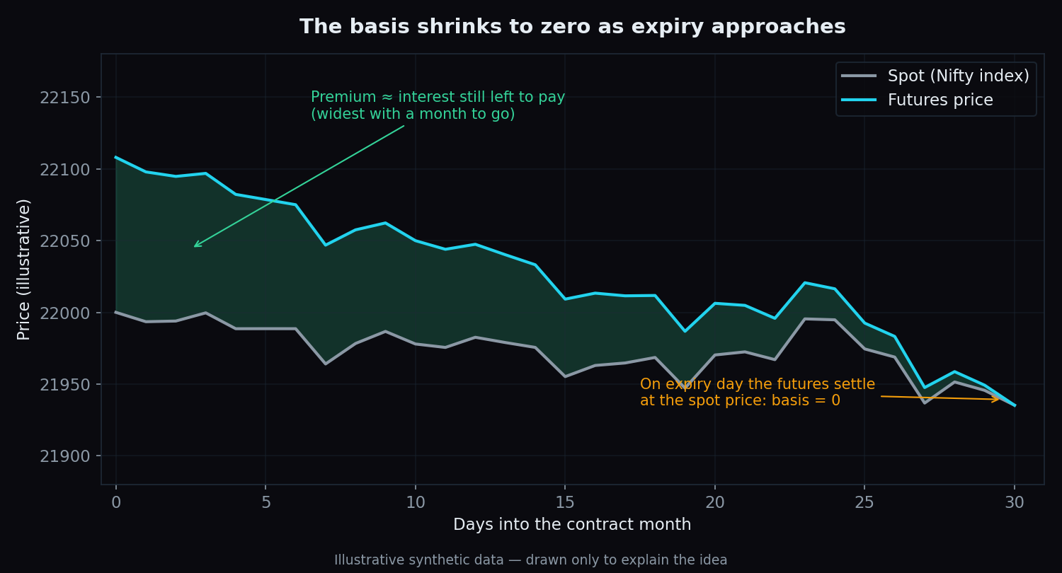 Line chart of spot and futures prices over a contract month showing the premium gap gradually shrinking to zero at expiry