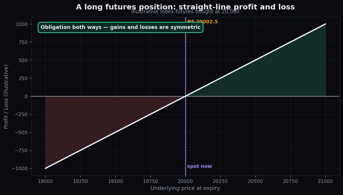 Straight-line payoff chart of a long index futures position showing symmetric profit and loss