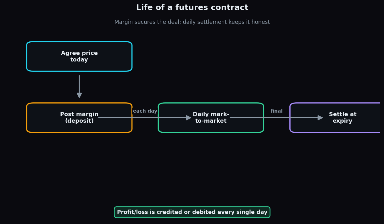 Flow diagram of a futures contract life cycle: agree price, post margin, daily mark-to-market, settle at expiry
