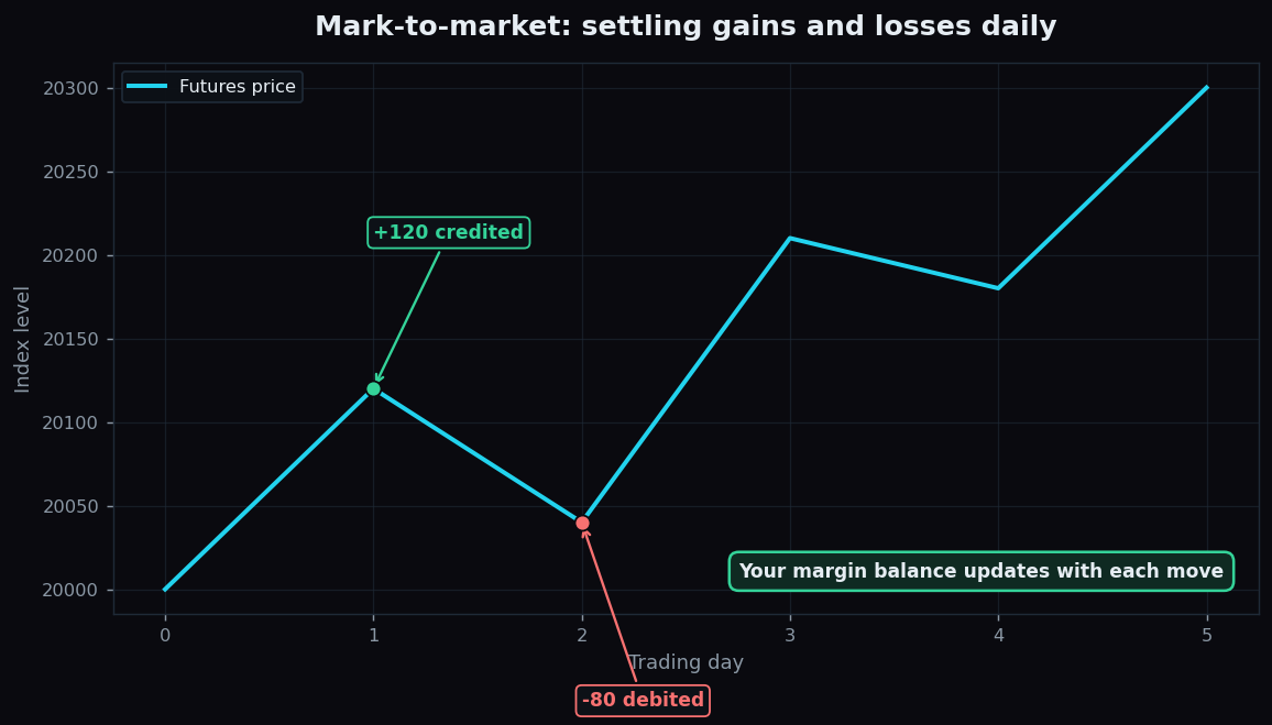 Line chart of a futures price over six days with daily gains credited and losses debited via mark-to-market