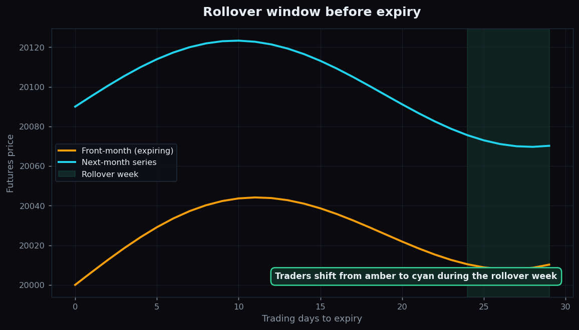 Line chart of front-month and next-month futures prices with the rollover week shaded before expiry