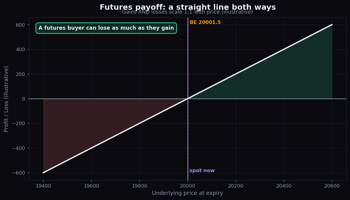 Futures payoff diagram showing a straight diagonal line where gains and losses scale equally