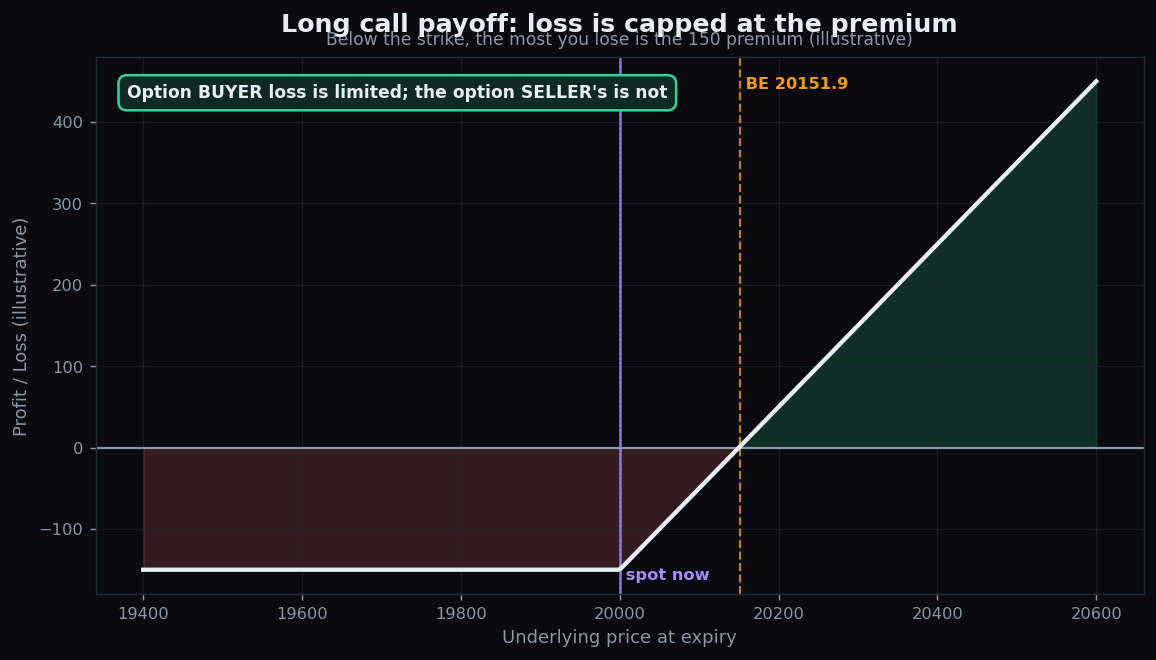Long call payoff diagram showing loss capped at the premium with rising profit above the strike