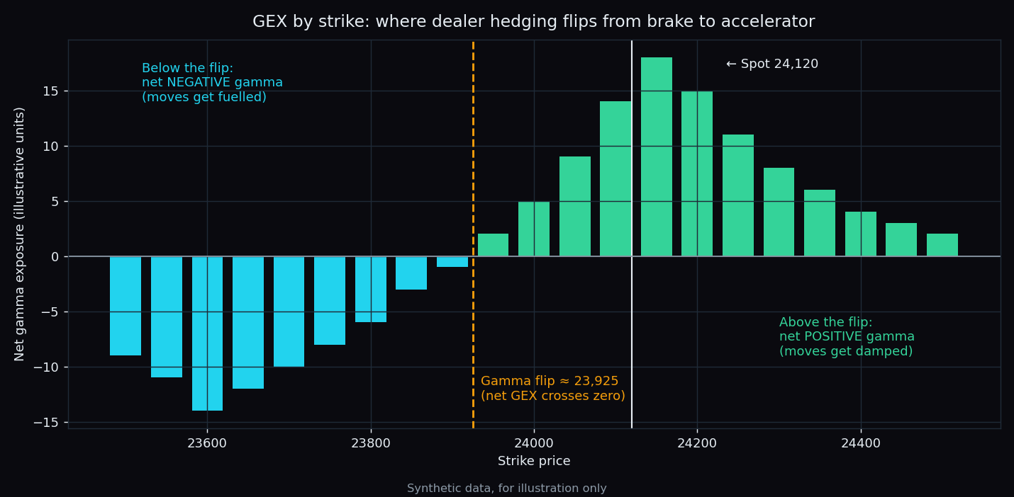 Illustrative bar chart of net gamma exposure by strike, negative below a gamma flip near 23,925 and positive above it, with spot at 24,120 in the positive zone