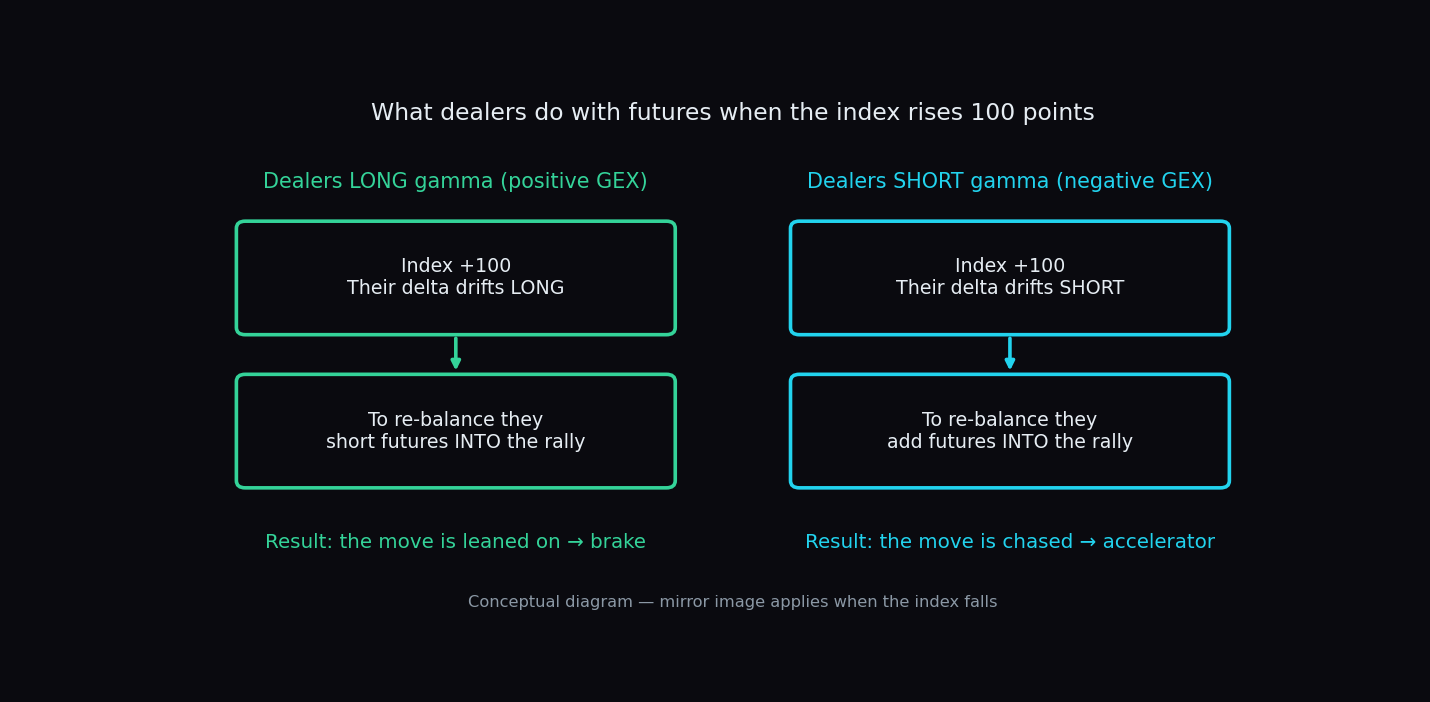 Conceptual diagram: when the index rises 100 points, long-gamma dealers short futures into the rally (a brake), while short-gamma dealers add futures into the rally (an accelerator)