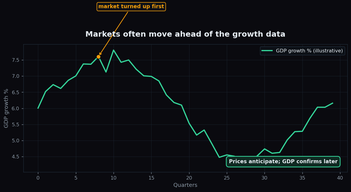 Line chart showing an illustrative market turning up before the GDP growth data confirms the recovery