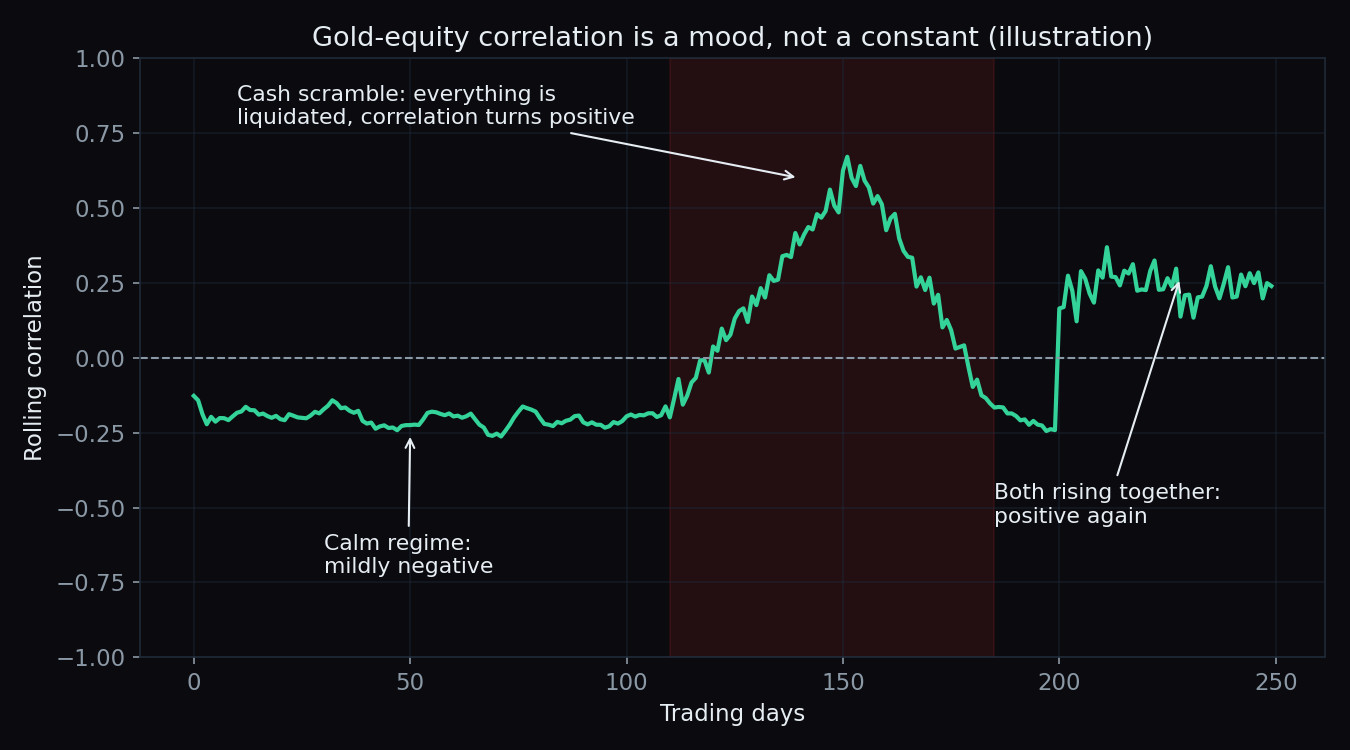 Illustration: rolling correlation between gold and equities shifts from mildly negative in calm periods to positive in a cash scramble