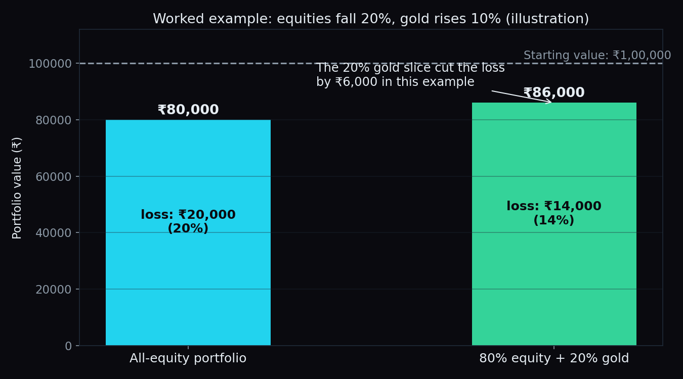 Worked example bar chart: an all-equity portfolio loses 20 percent while an 80-20 portfolio with gold loses 14 percent