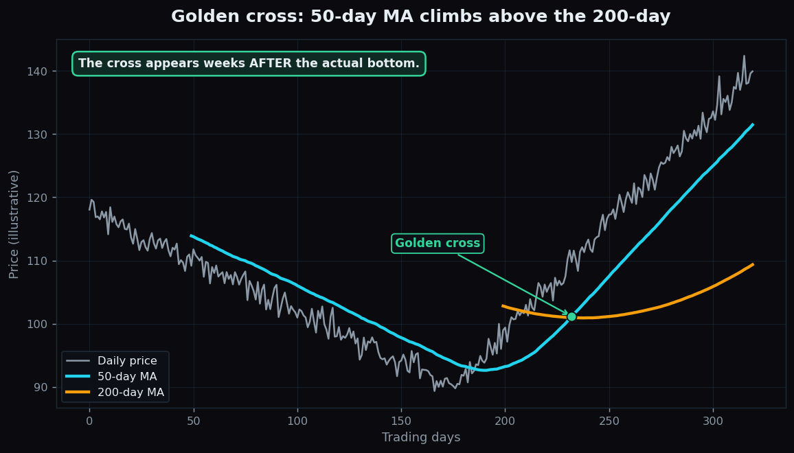 Line chart with a 50-day moving average crossing above a 200-day moving average, marked as a golden cross