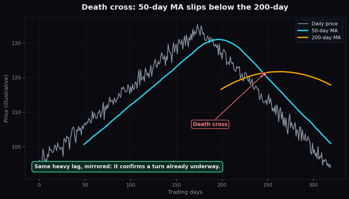 Line chart showing the 50-day moving average dropping below the 200-day moving average, marked as a death cross, well after the price has already turned down