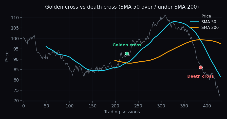 Golden cross and death cross marked on a price chart with the SMA 50 and SMA 200