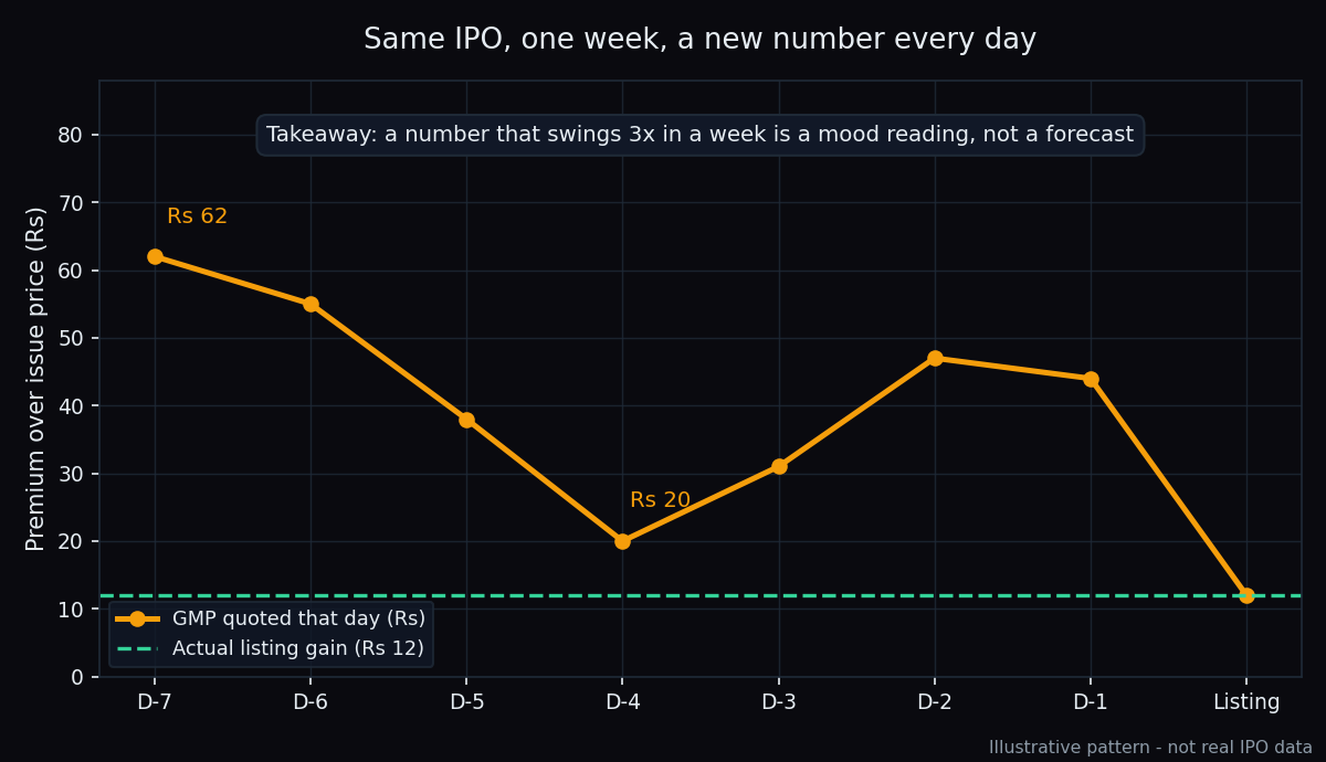 Line chart of a quoted grey market premium over the seven days before listing, swinging from Rs 62 down to Rs 20 and back up to Rs 47, against a dashed line showing the eventual Rs 12 listing gain