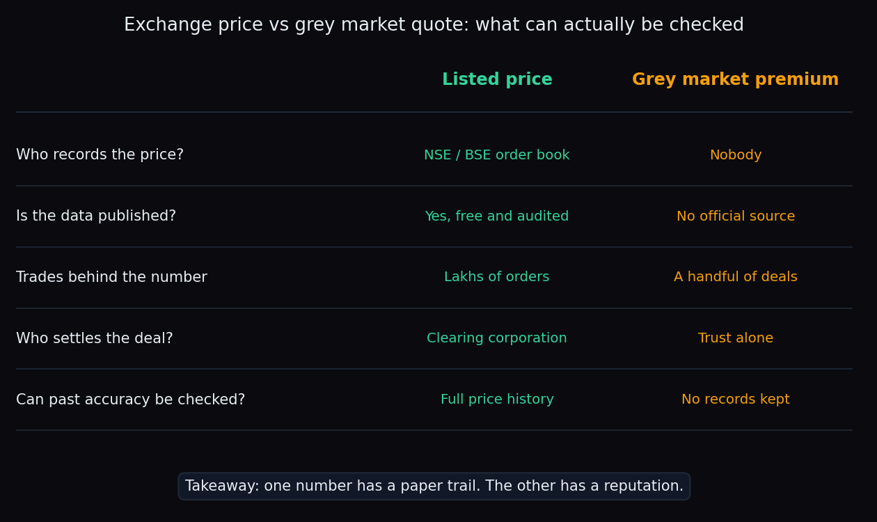 Comparison table contrasting a listed exchange price and a grey market premium across five questions: who records the price, whether data is published, how many trades sit behind it, who settles the deal, and whether past accuracy can be checked