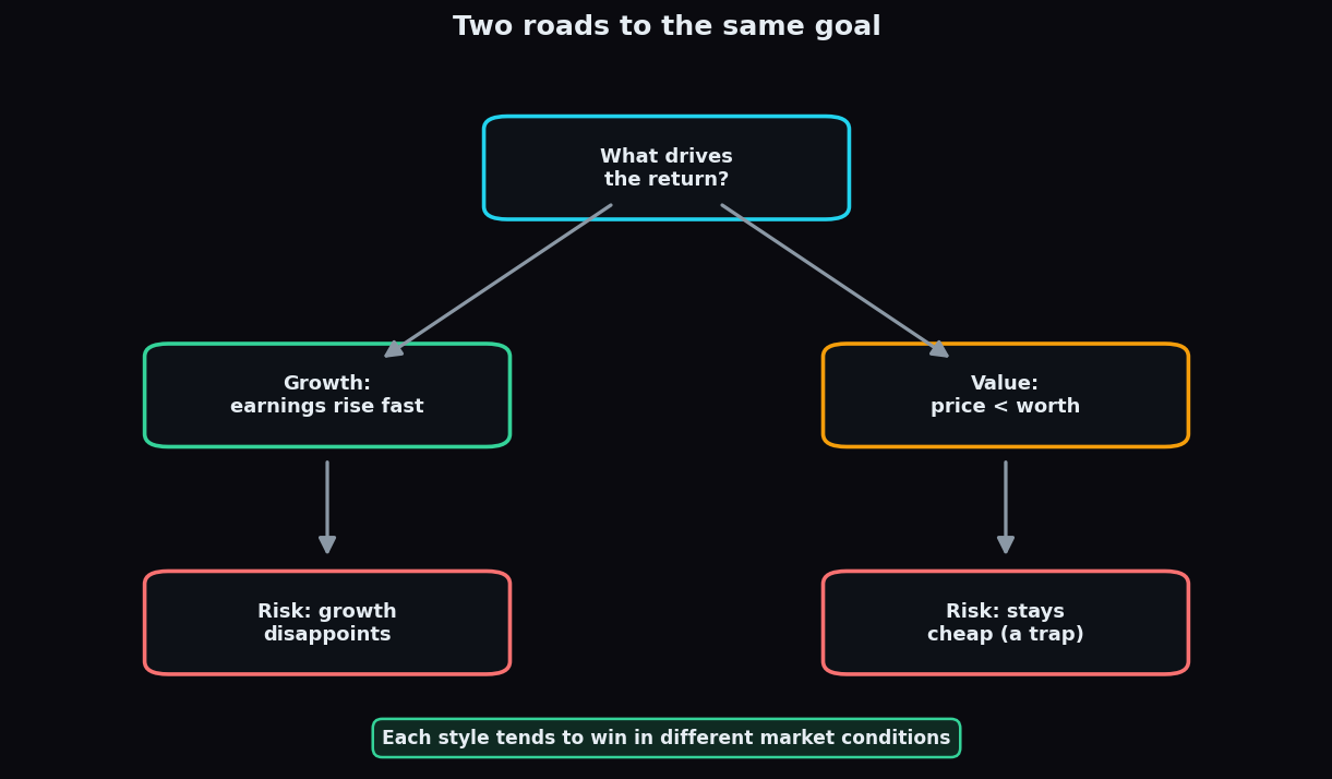 Concept diagram showing growth risk that growth disappoints and value risk that a stock stays cheap as a trap
