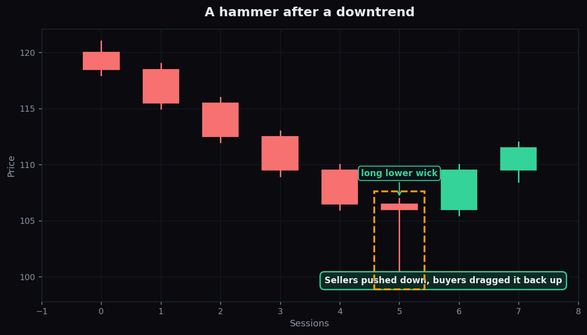 Downtrend ending in a hammer candle with a small body and long lower wick