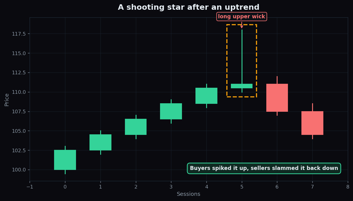 Uptrend ending in a shooting star candle with a small body near the bottom and a long upper wick