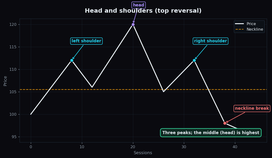 Head and shoulders top reversal pattern with labelled left shoulder, head, right shoulder, and neckline
