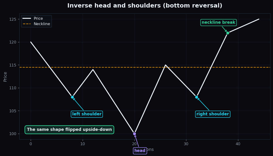 Inverse head and shoulders bottoming pattern showing two higher troughs around a deeper head and an upper neckline
