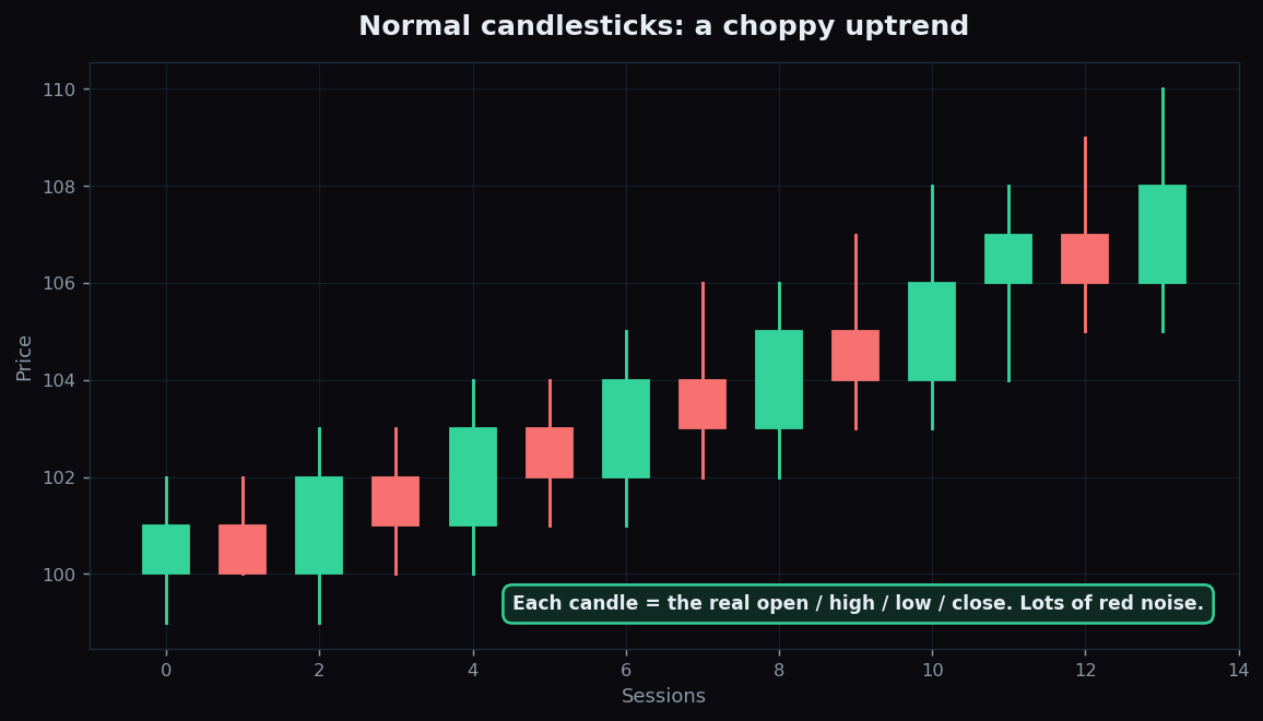 Normal candlesticks showing a choppy uptrend with several red candles mixed among green ones