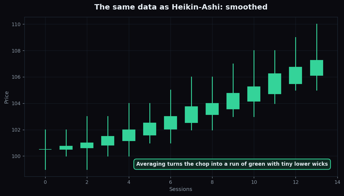 Heikin-Ashi candles showing a smooth run of green candles with small lower wicks in an uptrend
