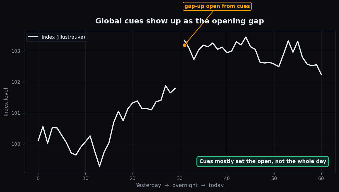 Line chart illustrating how overnight global cues create an opening gap between yesterday's close and today's open