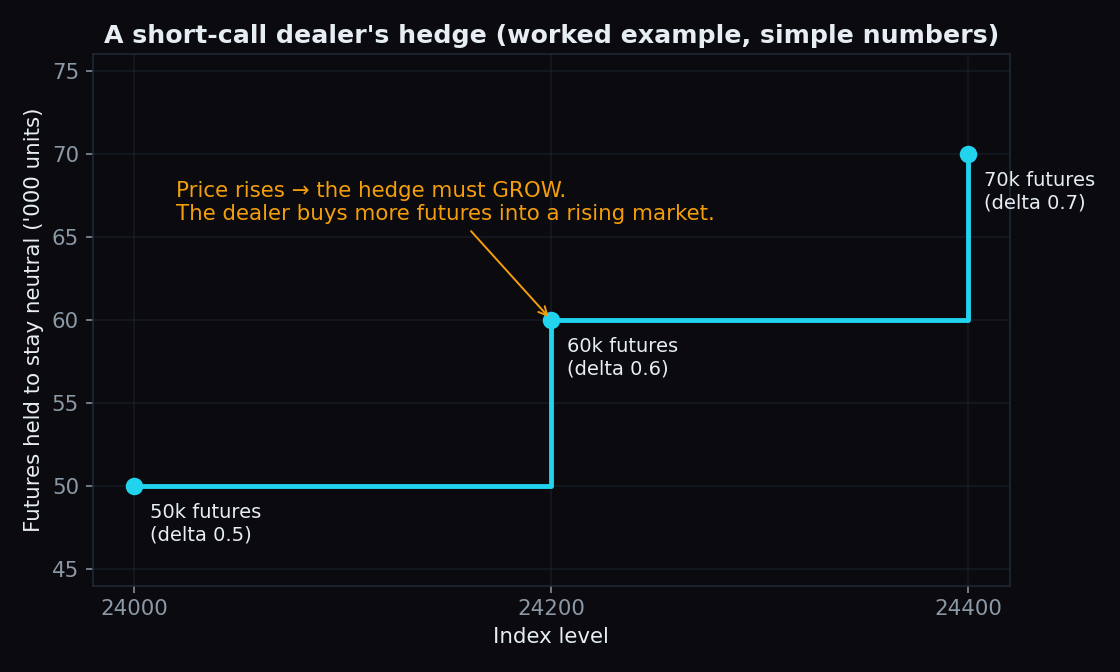 Worked example showing a dealer who sold a call adding futures as the index rises from 24,000 to 24,400 and delta rises from 0.5 to 0.7