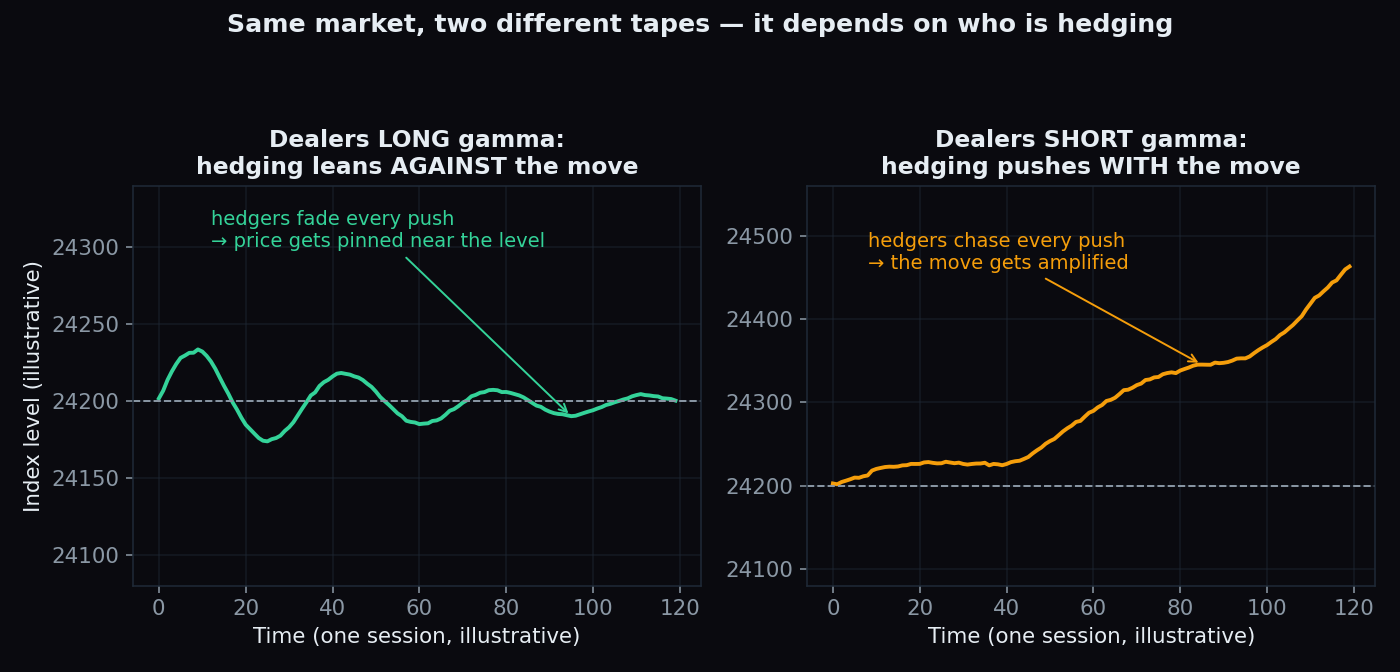 Two illustrative charts comparing a pinned market when dealers are long gamma versus an amplified trending market when dealers are short gamma