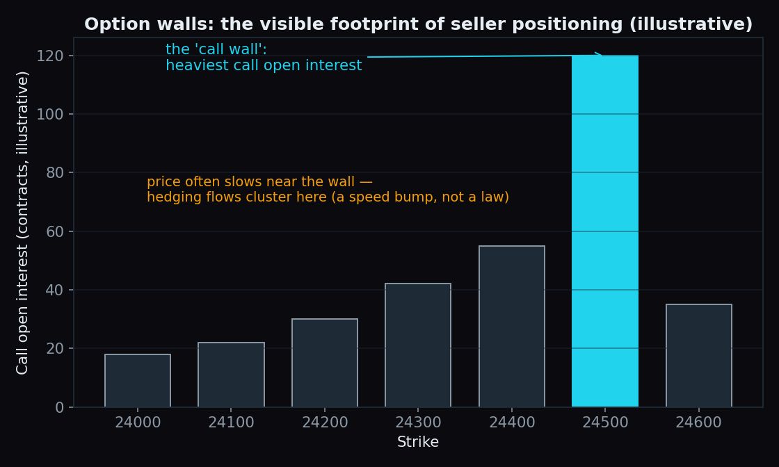 Illustrative bar chart of call open interest by strike with the heaviest strike marked as the call wall where hedging flows cluster