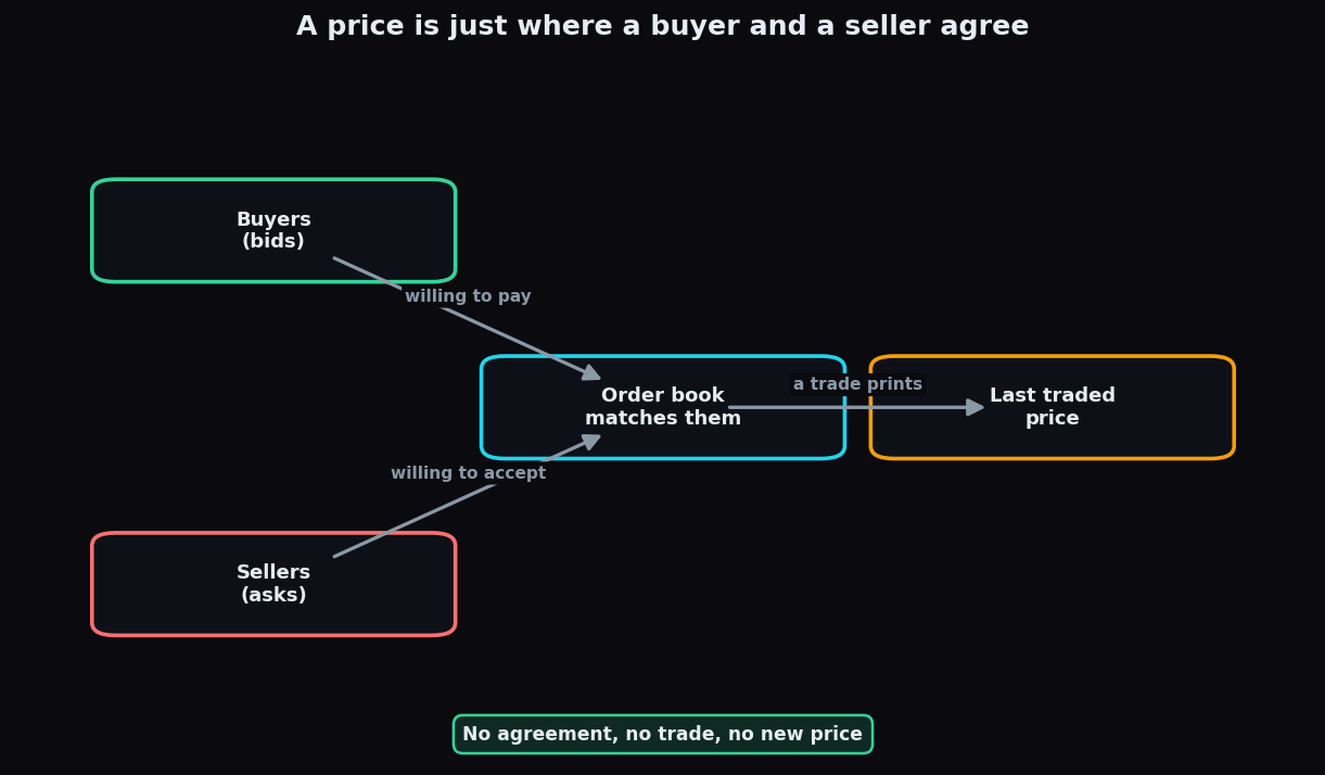 Flow diagram showing buyers and sellers meeting in the order book to set a stock price