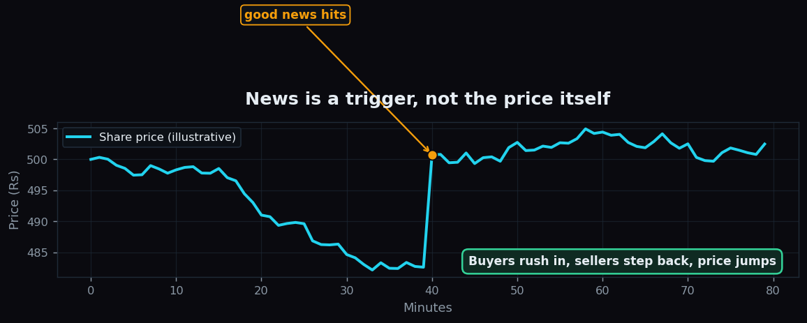 Line chart of a share price stepping up sharply at the moment positive news arrives