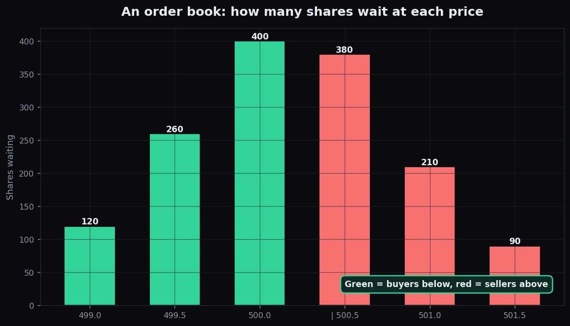 Bar chart of an order book showing green buyer orders stacked below the price and red seller orders above it
