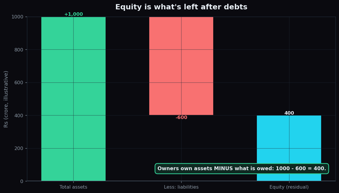 Waterfall chart showing total assets minus liabilities equals residual equity