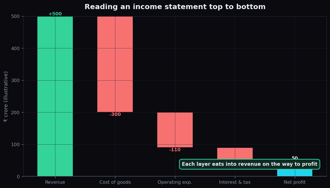Waterfall chart walking from revenue down through costs to net profit for a fictional company