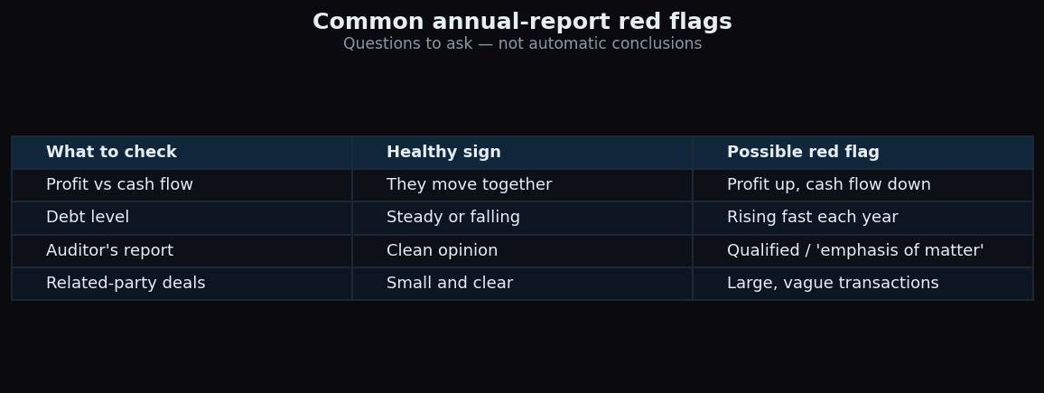 Comparison table of annual-report red flags versus healthy signs