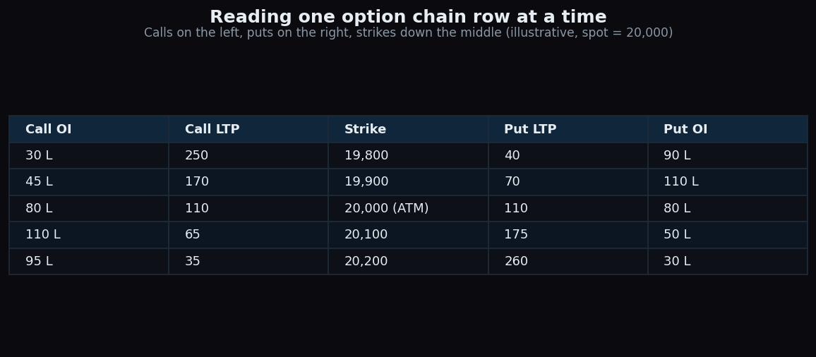 Illustrative option chain table showing call OI and LTP, strikes, and put LTP and OI