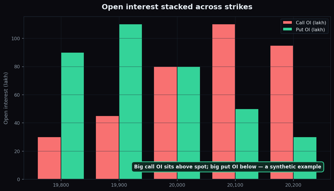 Grouped bar chart of illustrative call and put open interest across five strikes, with call OI larger above spot and put OI larger below