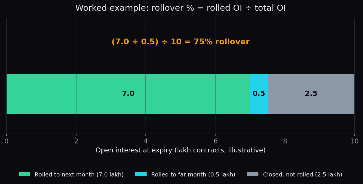 Worked example bar: of 10 lakh contracts of open interest at expiry, 7.5 lakh rolled into later months, giving 75% rollover
