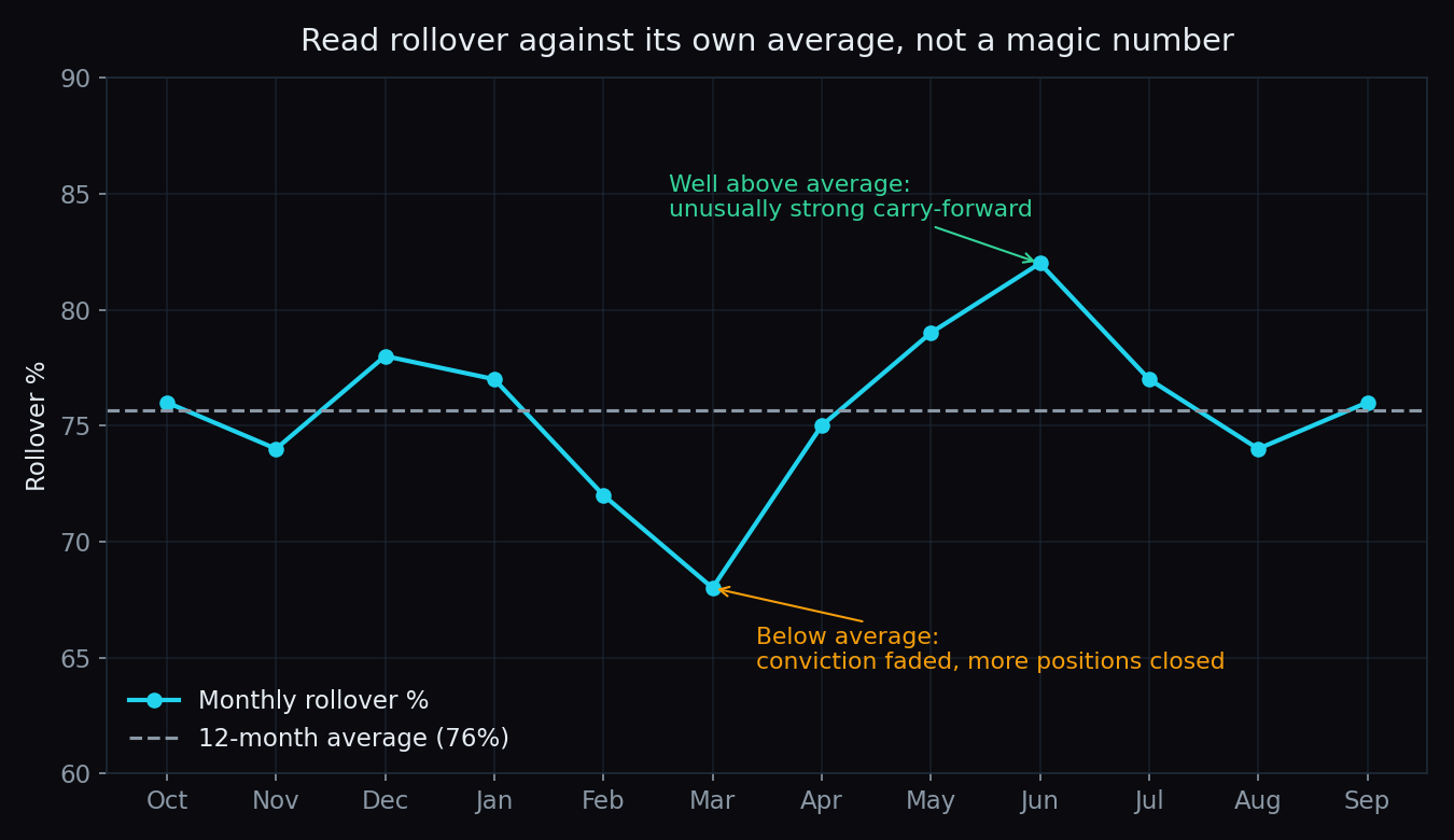 Line chart of monthly rollover percentages compared with the 12-month average, with an above-average month and a below-average month annotated