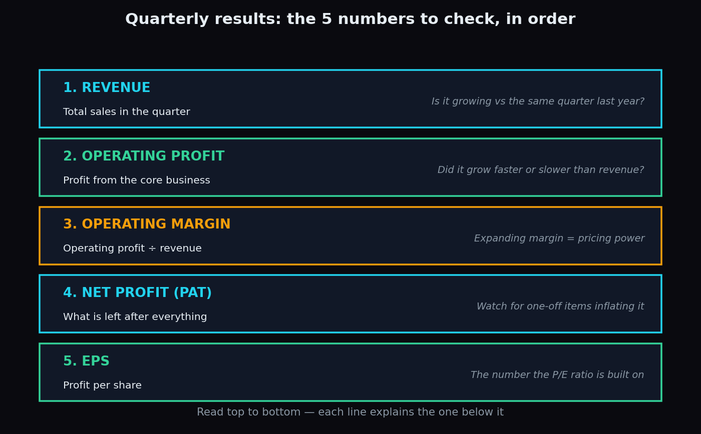 Checklist diagram of the five numbers to check in a quarterly results announcement: revenue, operating profit, operating margin, net profit and EPS