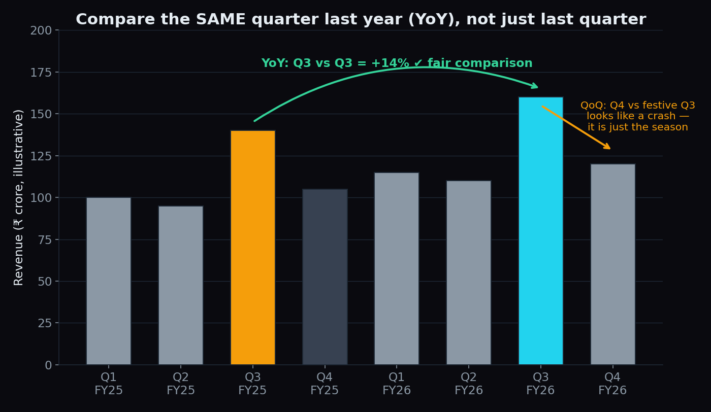 Bar chart of eight quarters of illustrative revenue showing that year-on-year comparison of the same quarters is fair while quarter-on-quarter comparison against a festive quarter looks like a crash