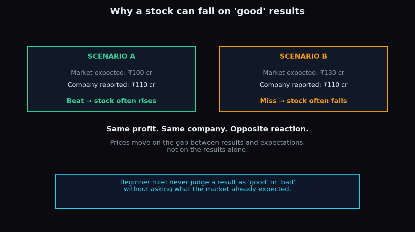 Diagram showing the same 110 crore rupee profit causing opposite stock reactions depending on whether the market expected 100 crore or 130 crore, illustrating that prices move on the gap between results and expectations