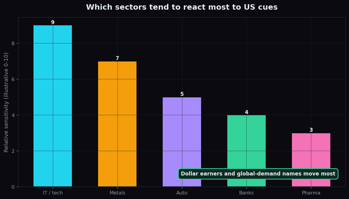 Bar chart ranking sectors by how strongly they react to US market cues, with IT and tech most sensitive