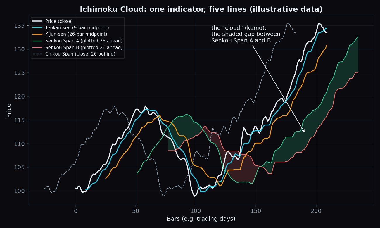 Illustrative chart showing all five Ichimoku lines around a price series, with the shaded cloud between Senkou Span A and Senkou Span B labelled